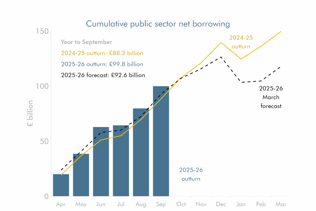 Combination bar and line chart showing cumulative public sector net borrowing