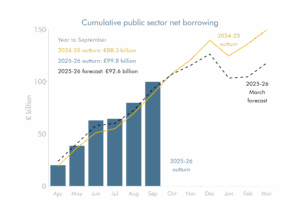 Combination bar and line chart showing cumulative public sector net borrowing