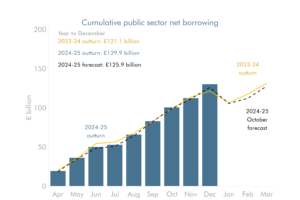 Bar and line chart showing cumulative public sector net borrowing