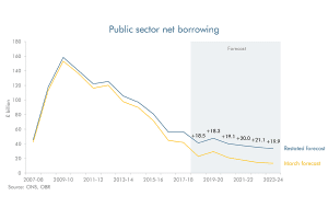 Line chart showing difference in borrowing between March 2019 forecast and restated March 2019 forecast