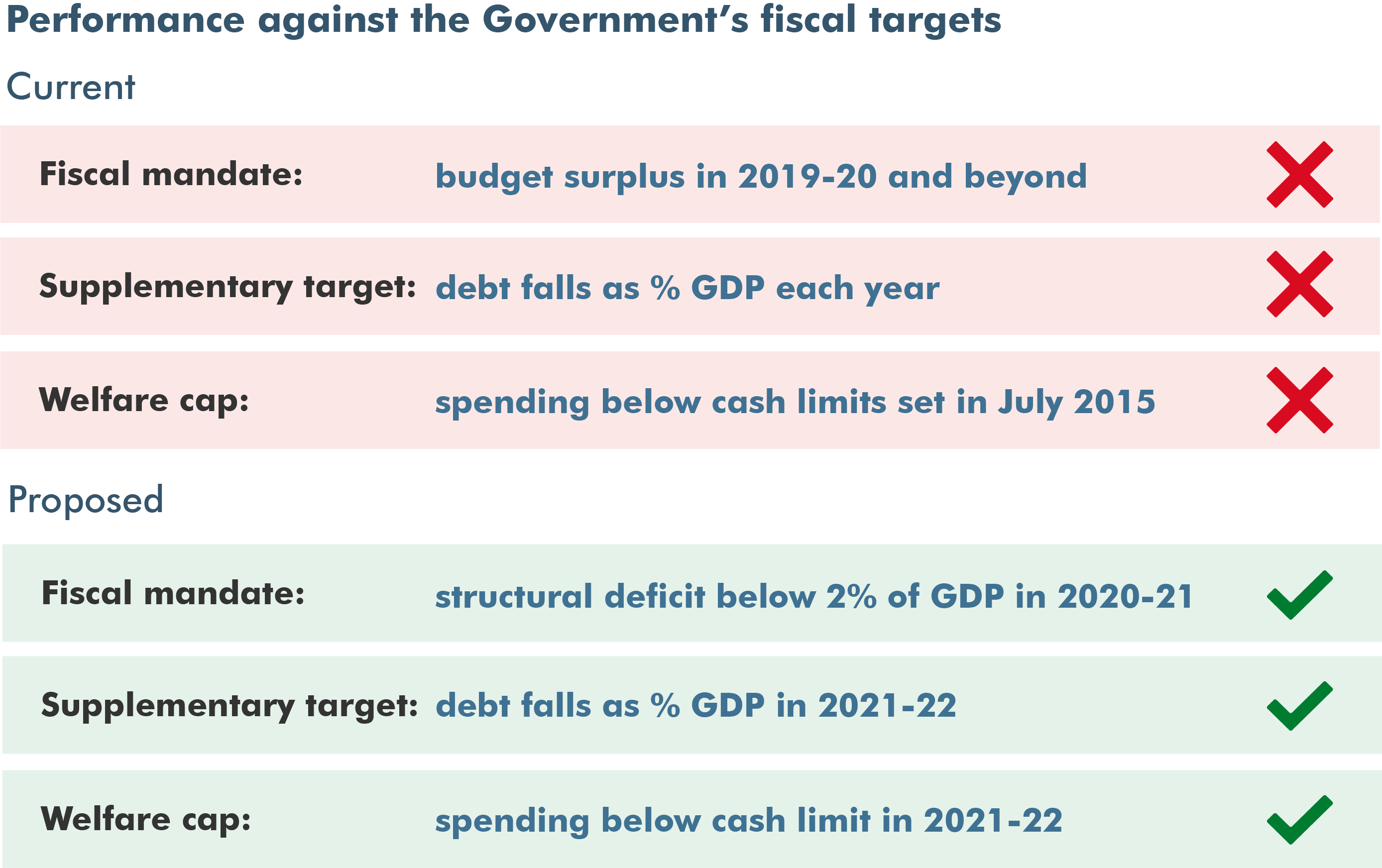 Performance against the fiscal targets checklist
