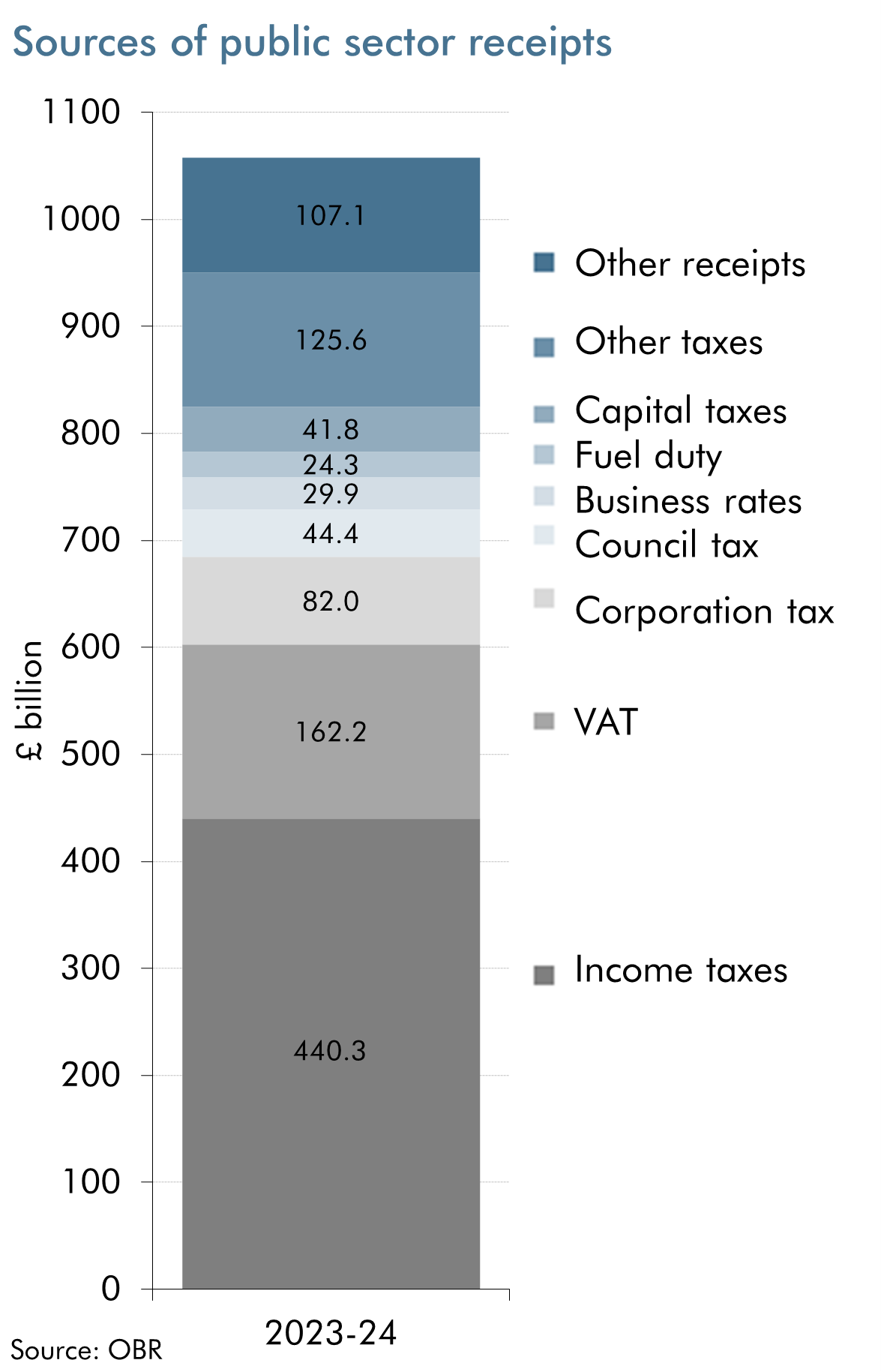 Bar chart showing sources of public sector receipts