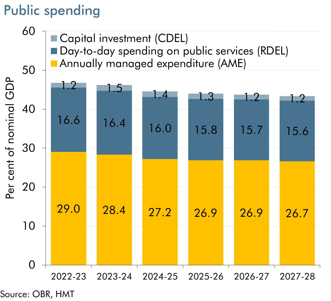 Bar chart showing public spending