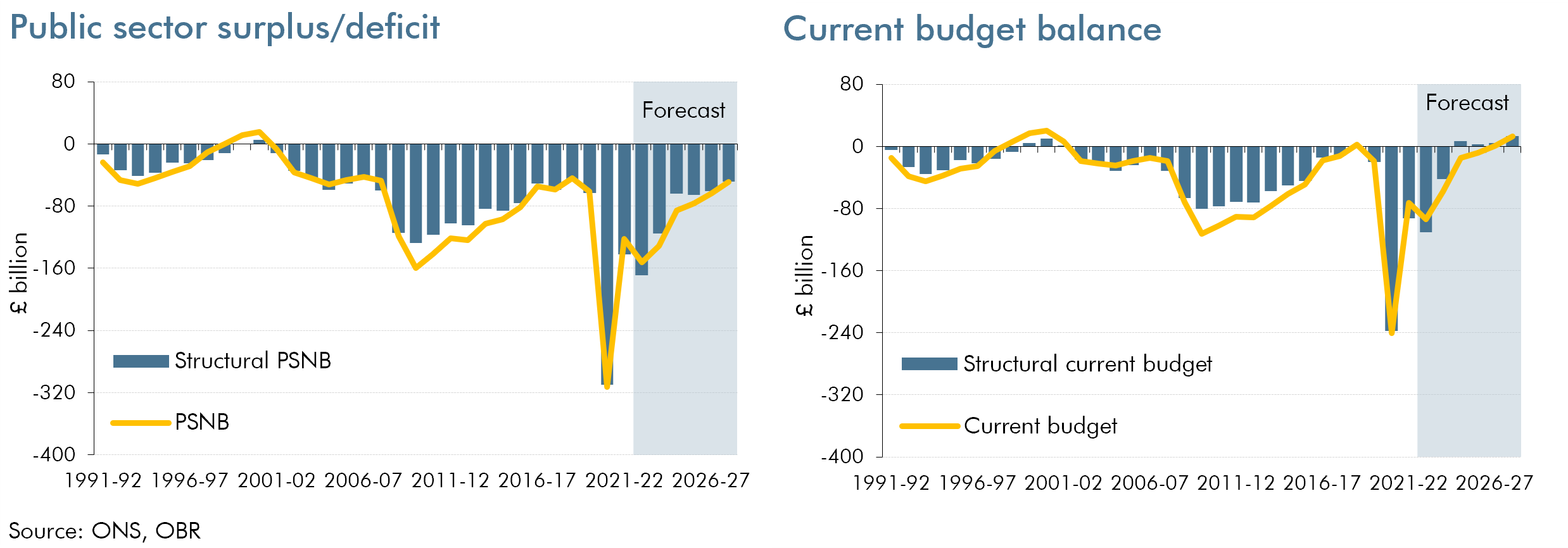 Two line charts showing public sector net borrowing and current balance