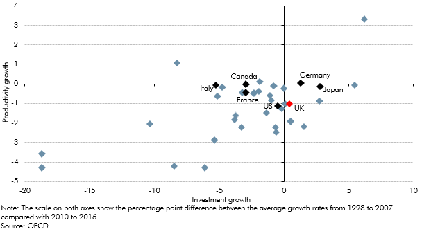 productivity growth international comparisons chart