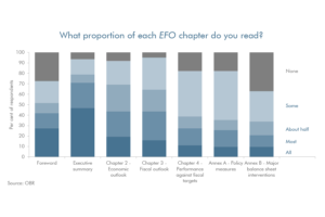 Bar chart showing what proportion of each chapter respondents read