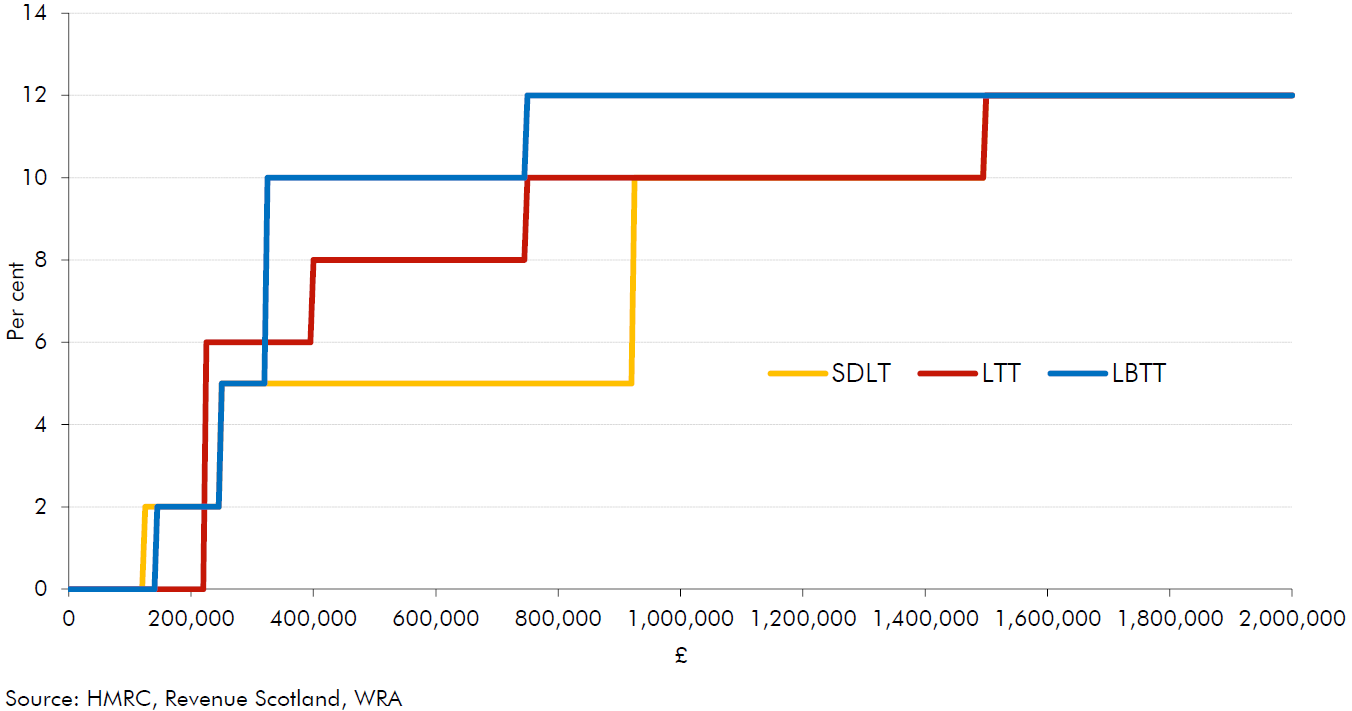 Chart showing Chart 1.1: residential property marginal tax rates: main rates and thresholds