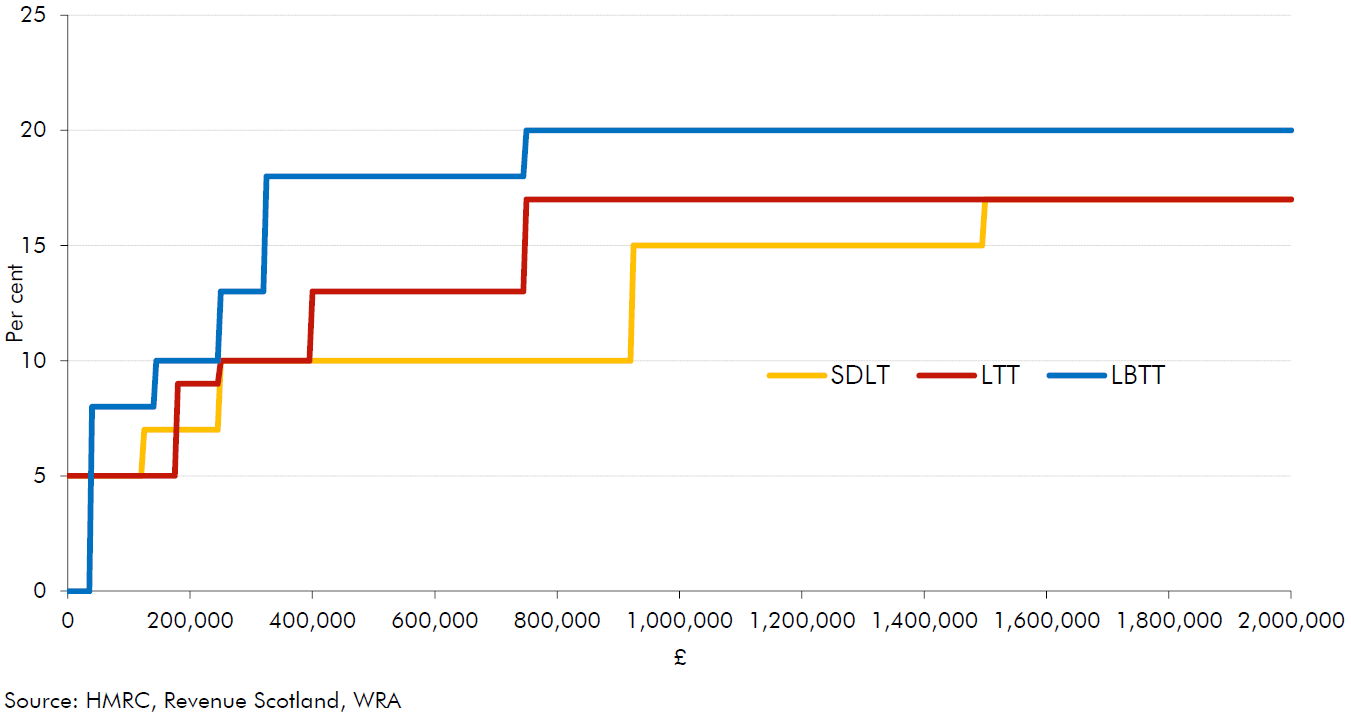 Line chart showing residential property marginal tax rates: rates and thresholds for additional properties