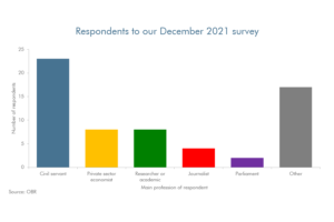 Bar chart showing the professions of our Dec 2021 survey respondents