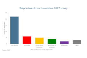Bar chart showing the professions of our Nov 2022 survey respondents