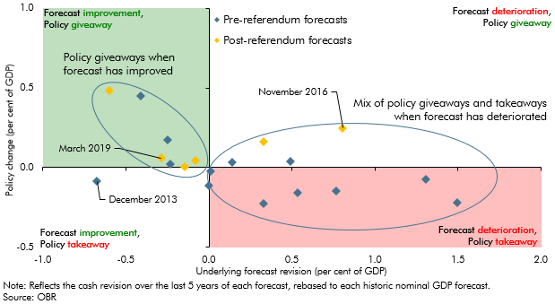 How do governments respond to good and bad news in our forecasts?