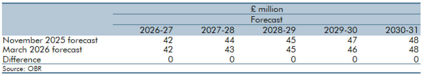 Table showing Scottish aggregates levy tax