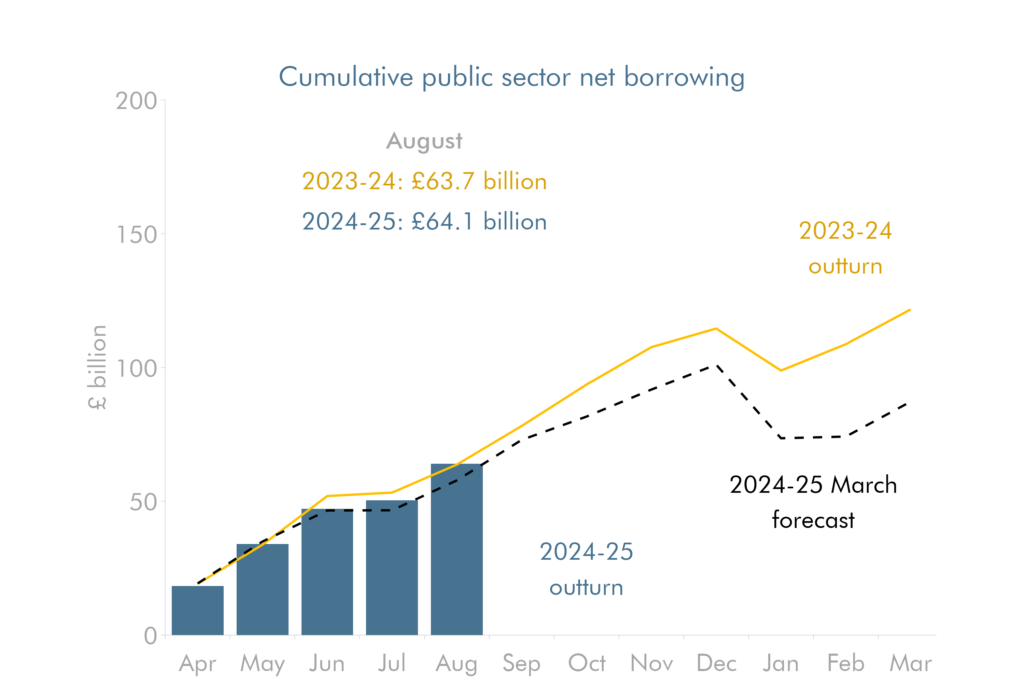 Line chart showing cumulative public sector net borrowing