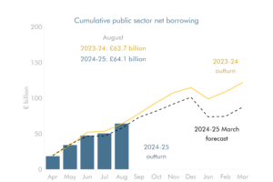 Line chart showing cumulative public sector net borrowing