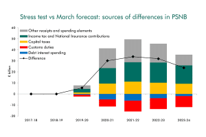 Bar chart showing fiscal risks stress test versus March 2019 forecast (looking at sources of differences in borrowing)