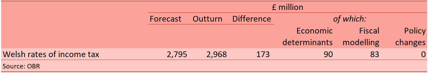 Table showing the Welsh rates of income tax in 2023-24: forecast versus outturn