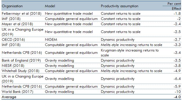 Long-run effect on productivity of trading with EU on FTA terms table