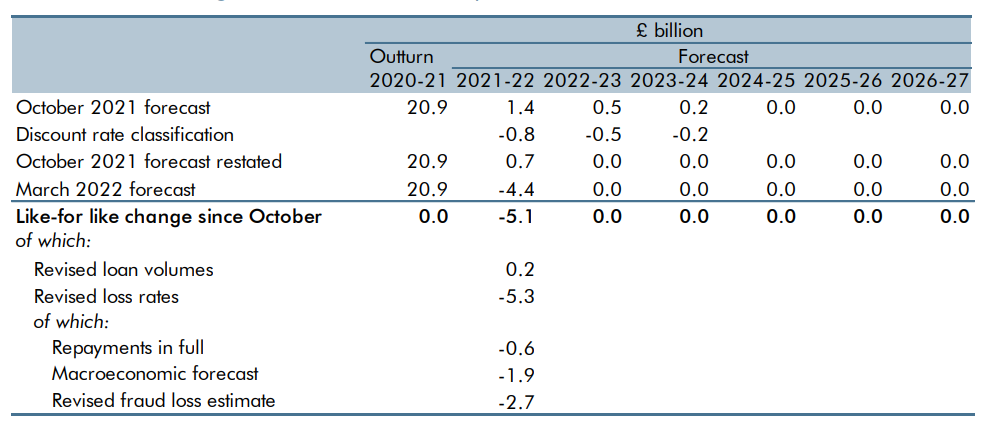 Table 3.24 from March 2022 Economic and fiscal outlook showing loan guarantee schemes expected losses