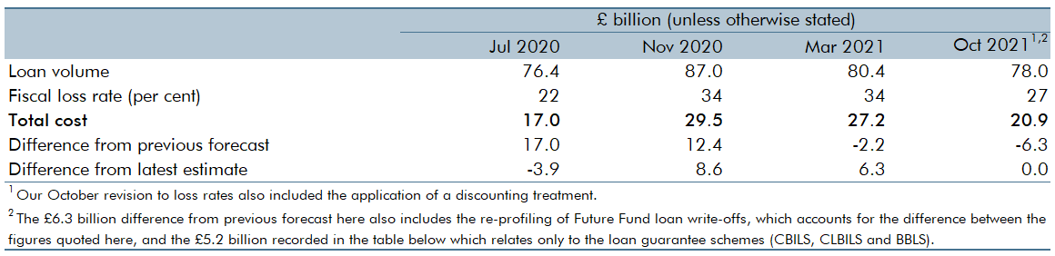 Table 3.9: Evolution of expected value of loans guaranteed and associated losses