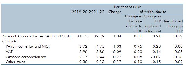Table 3.A: Explaining the rise in the tax-to-GDP ratio from 2019-20 to 2021-22