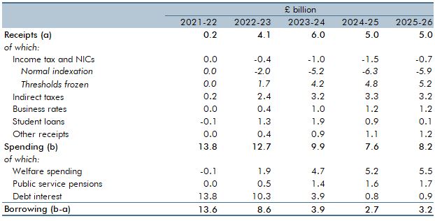 Table 3.A: Direct effects of higher inflation on borrowing since March
