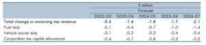 Table 3.C: Effects of higher EV share on our receipts forecasts