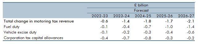 Table 3.C: Effects of higher EV share on our receipts forecasts
