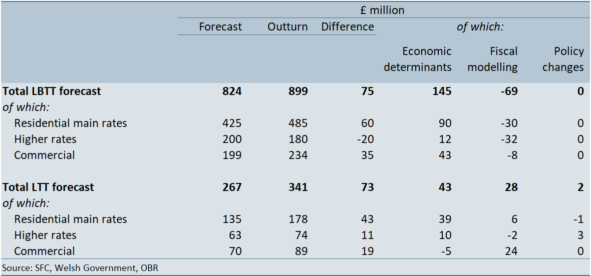 Table showing devolved property taxes in 2024-25: March 2024 forecast versus outturn
