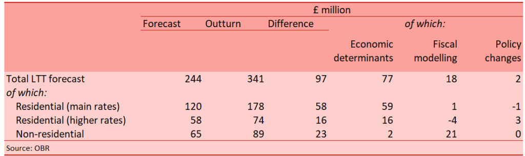 Table showing land transaction tax receipts in 2024-25: forecast versus outturn