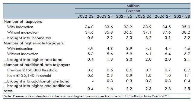 Table 3B: Number of individuals moved into paying income tax and into paying higher marginal tax rates due to threshold policies announced since March 2021