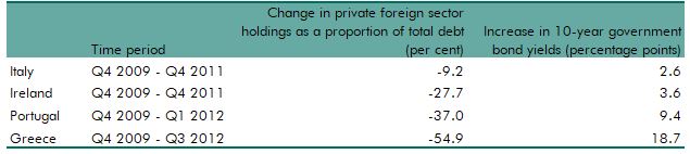 Table 4A: Changes in private foreign holdings of government debt and 10-year government bond yields