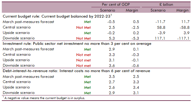 Performance against the Budget 2020 fiscal rules