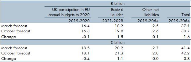 financial settlement with the EU forecast changes table