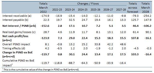 Table 4A: Forecast of APF stocks and flows