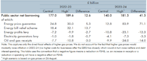 Table A: Implications of higher gas prices for near-term borrowing