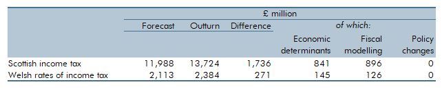 Table 3.C: Scottish income tax and Welsh rates of income tax in 2021-22: March 2021 forecast versus outturn