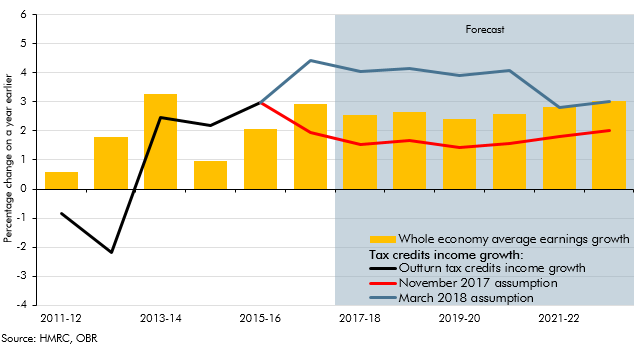 tax credits income growth assumption bar and line chart