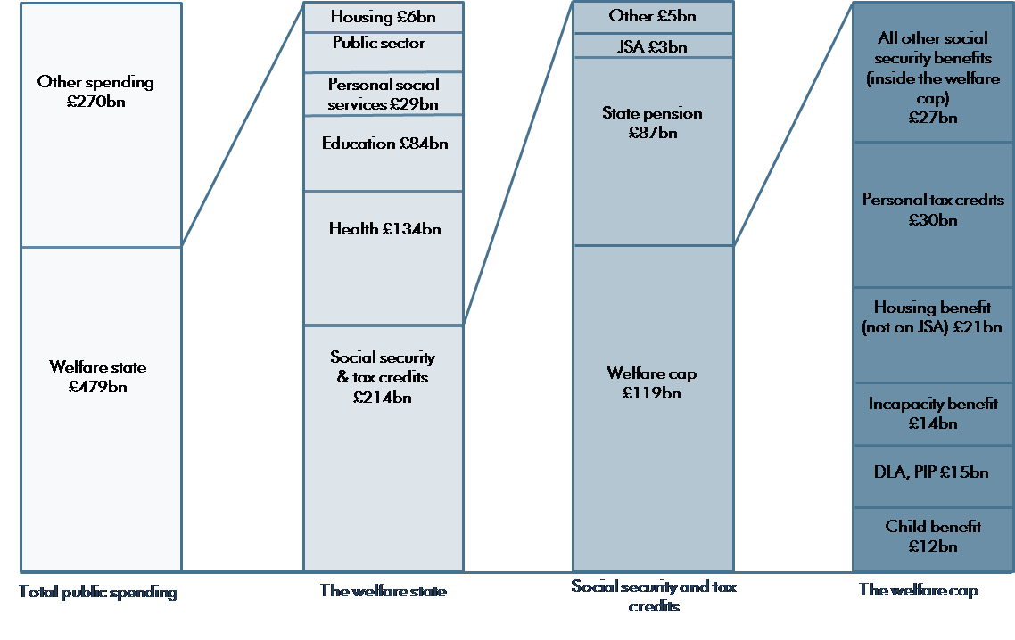 welfare spending breakdown diagram