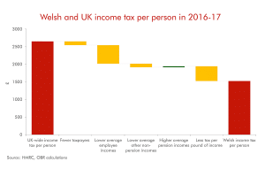Waterfall chart showing the difference and reasons for the difference between Welsh and UK income tax per person in 2016-17