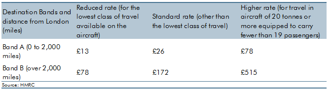 Table showing air passenger duty rates