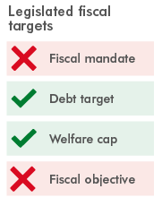 Performance against fiscal targets