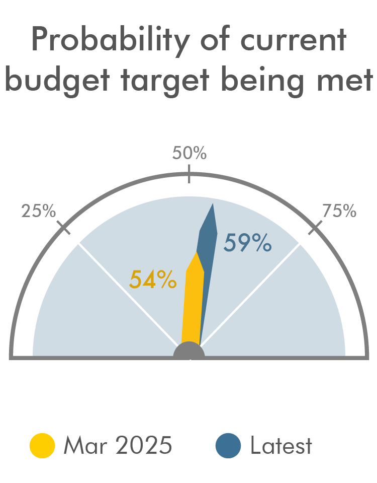 Chart showing probability of current budget target being met