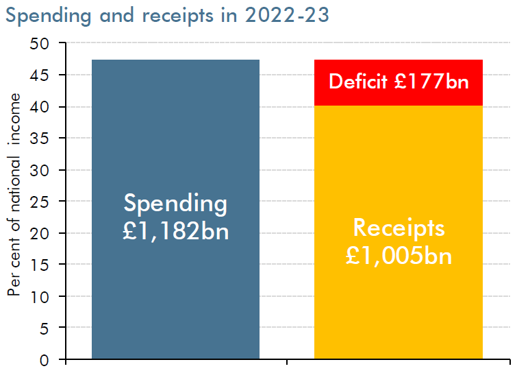 Bar chart showing spending and receipts in 2022-23