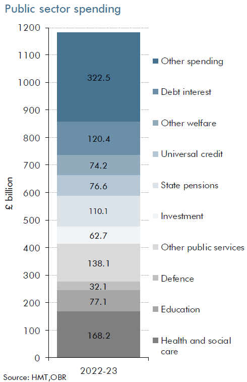 Bar chart showing public sector spending