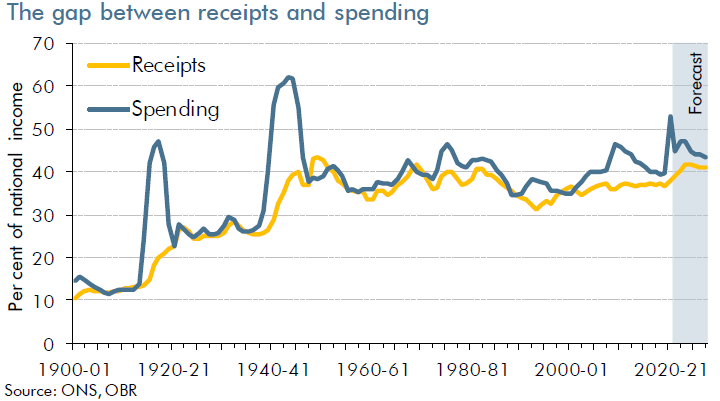 Line chart showing long run receipts and spending