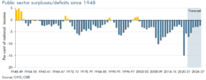 Long run bar chart showing public sector net borrowing