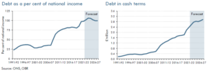 Two line charts showing debt as a share of national income and cash