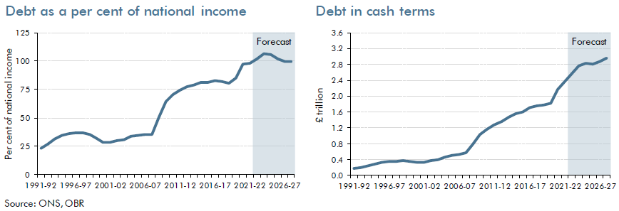Two line charts showing debt as a share of national income and cash