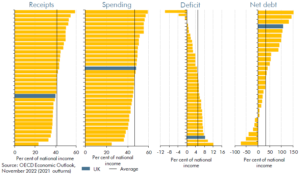 Bar charts comparing fiscal aggregates internationally