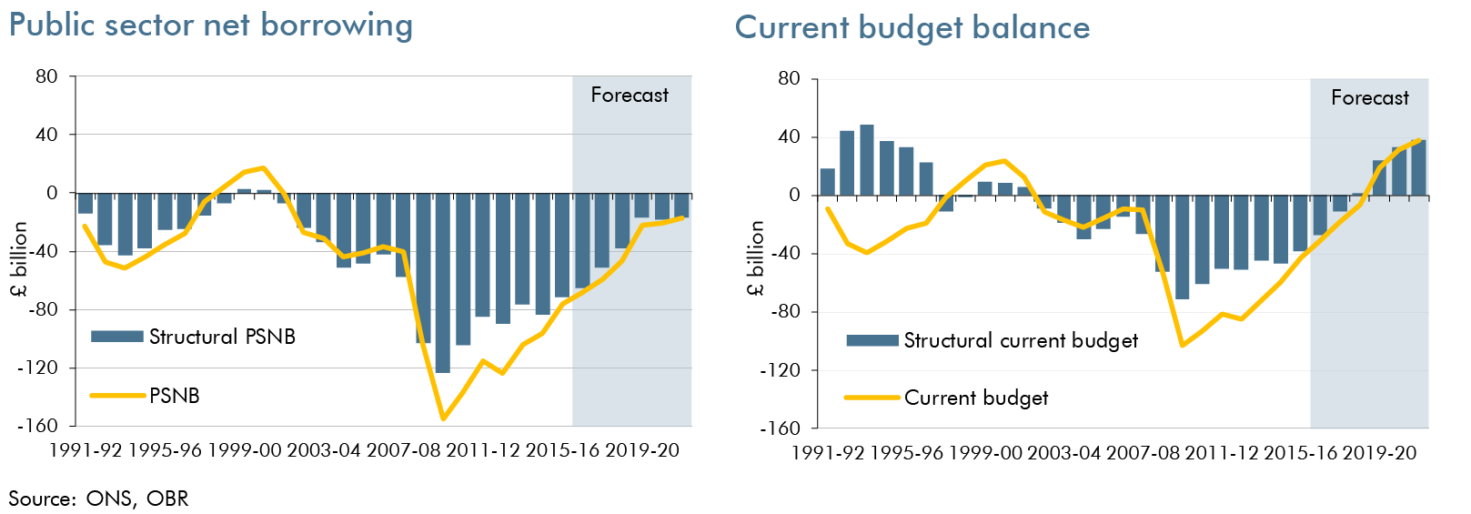 deficit borrowing bar charts